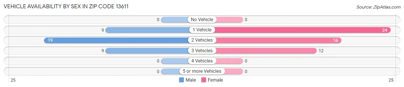Vehicle Availability by Sex in Zip Code 13611