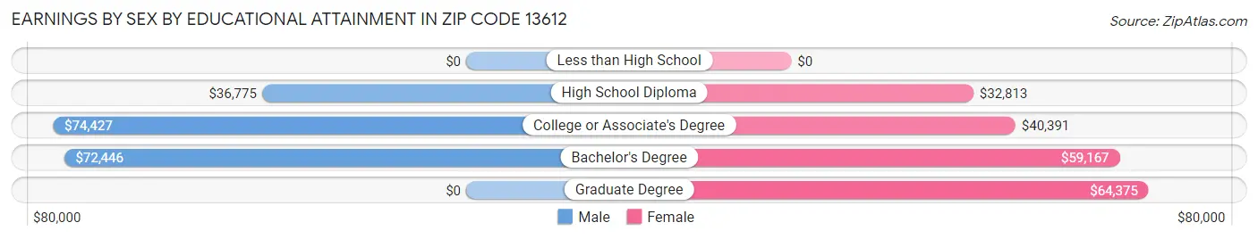 Earnings by Sex by Educational Attainment in Zip Code 13612