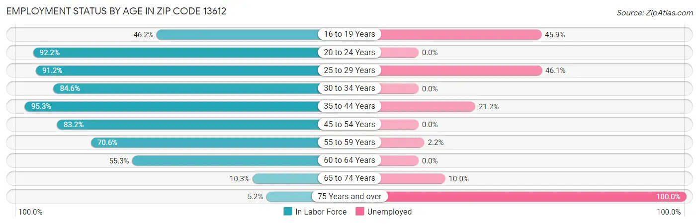 Employment Status by Age in Zip Code 13612