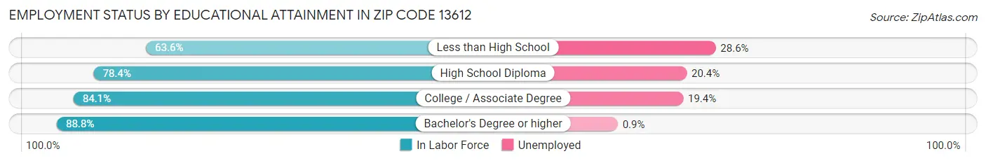 Employment Status by Educational Attainment in Zip Code 13612