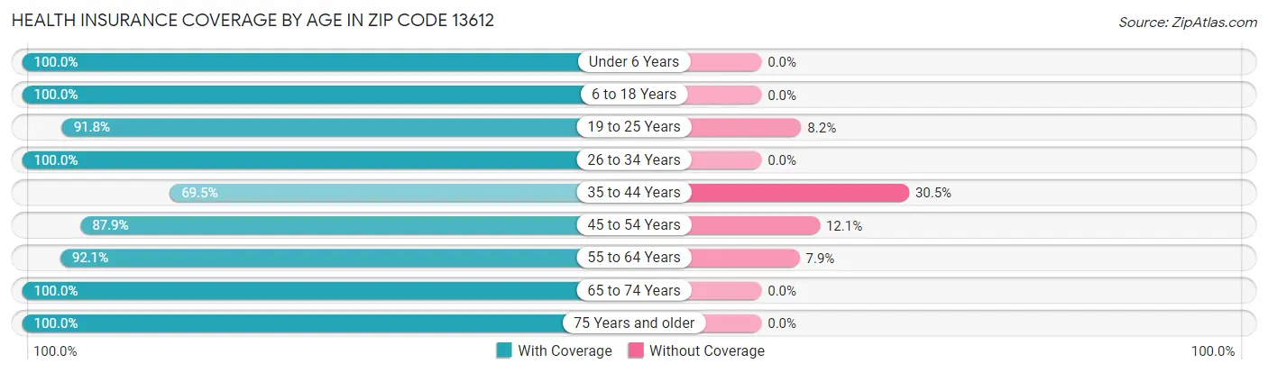 Health Insurance Coverage by Age in Zip Code 13612