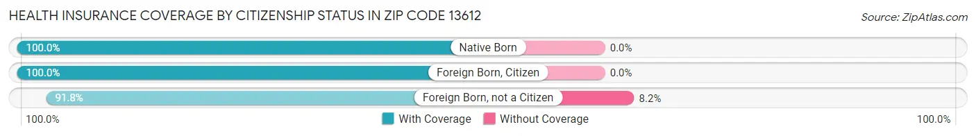 Health Insurance Coverage by Citizenship Status in Zip Code 13612
