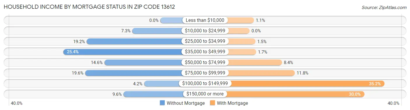 Household Income by Mortgage Status in Zip Code 13612