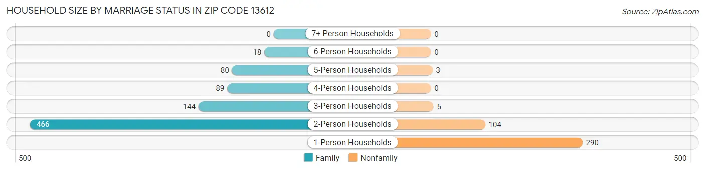 Household Size by Marriage Status in Zip Code 13612