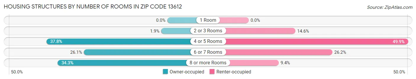 Housing Structures by Number of Rooms in Zip Code 13612
