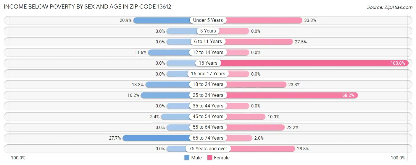 Income Below Poverty by Sex and Age in Zip Code 13612
