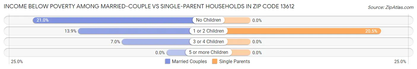 Income Below Poverty Among Married-Couple vs Single-Parent Households in Zip Code 13612
