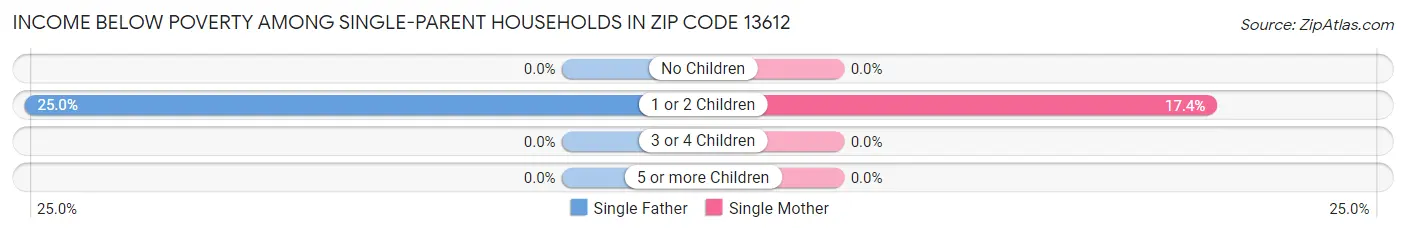 Income Below Poverty Among Single-Parent Households in Zip Code 13612