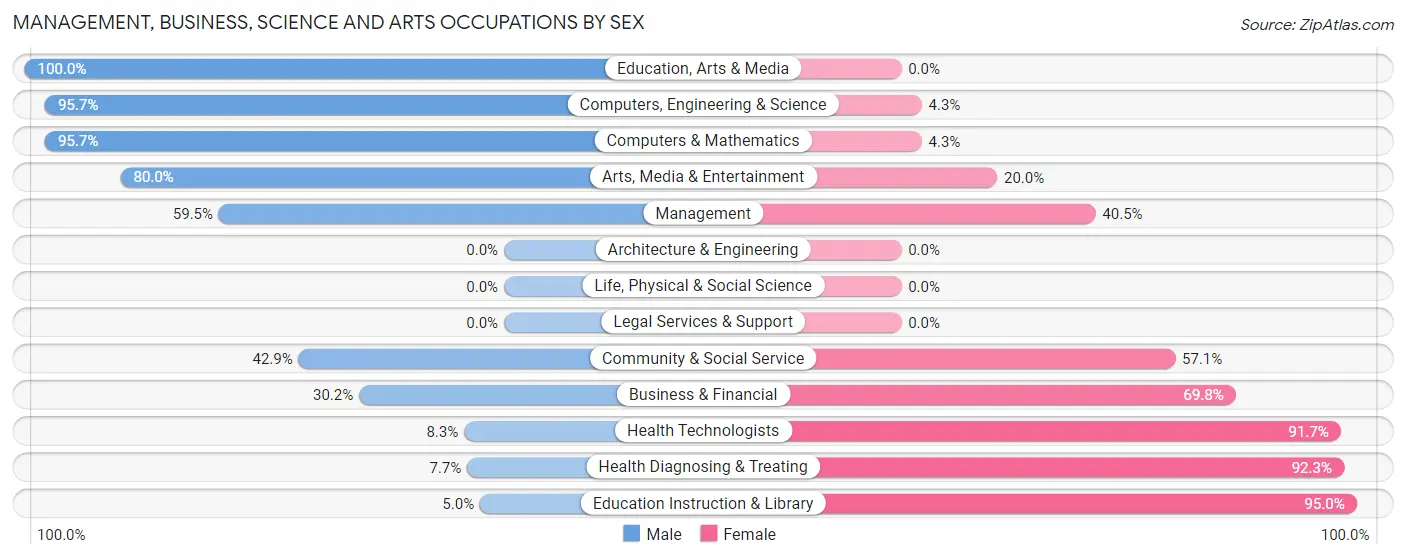 Management, Business, Science and Arts Occupations by Sex in Zip Code 13612