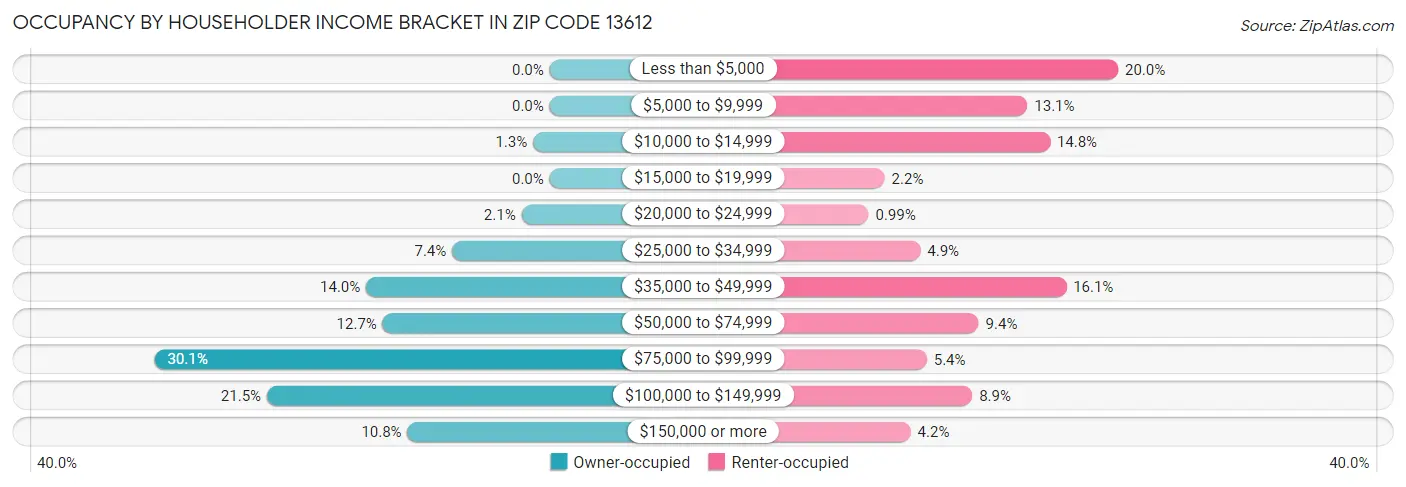 Occupancy by Householder Income Bracket in Zip Code 13612