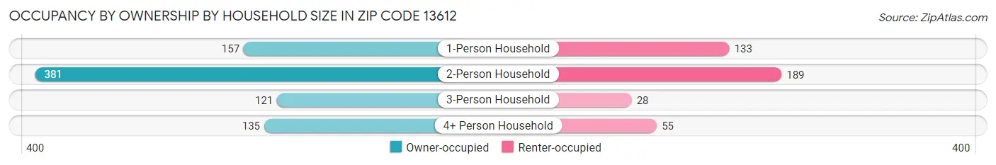 Occupancy by Ownership by Household Size in Zip Code 13612