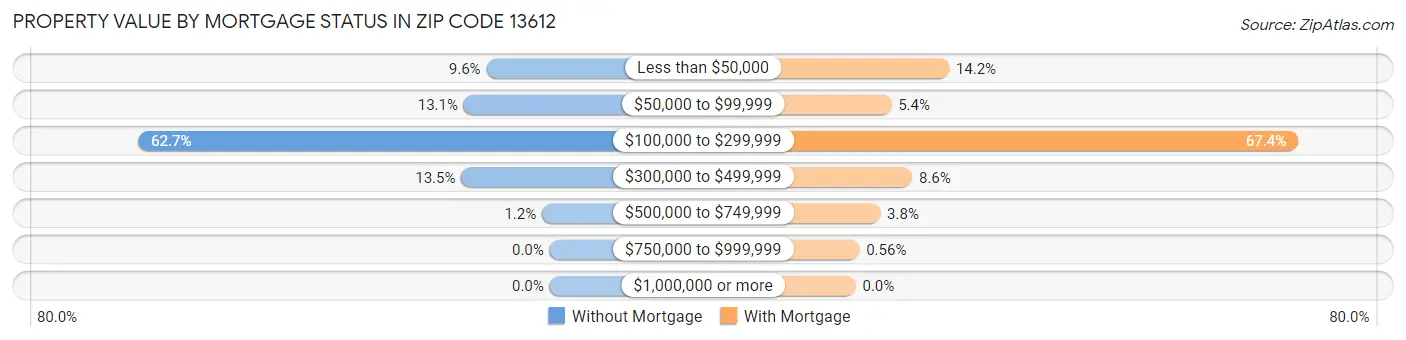 Property Value by Mortgage Status in Zip Code 13612