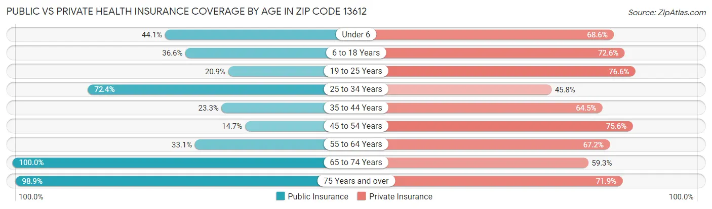 Public vs Private Health Insurance Coverage by Age in Zip Code 13612
