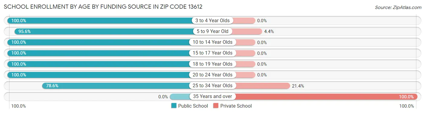 School Enrollment by Age by Funding Source in Zip Code 13612
