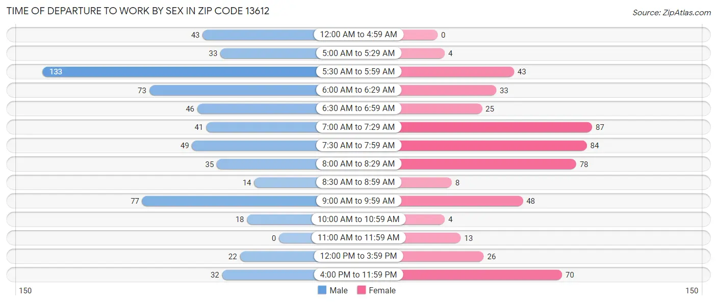 Time of Departure to Work by Sex in Zip Code 13612
