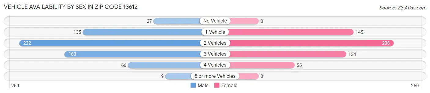 Vehicle Availability by Sex in Zip Code 13612