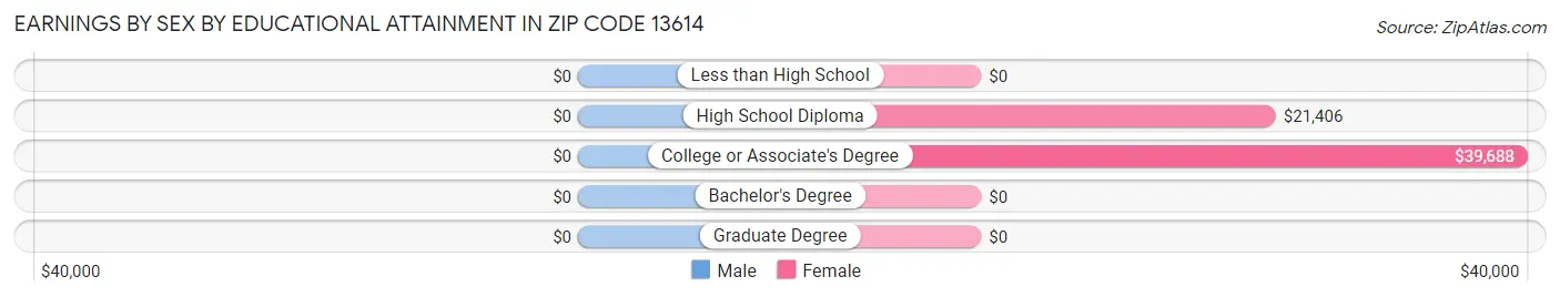 Earnings by Sex by Educational Attainment in Zip Code 13614