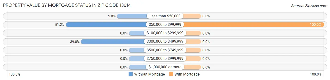 Property Value by Mortgage Status in Zip Code 13614
