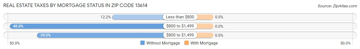 Real Estate Taxes by Mortgage Status in Zip Code 13614