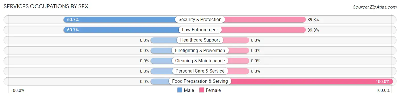 Services Occupations by Sex in Zip Code 13614