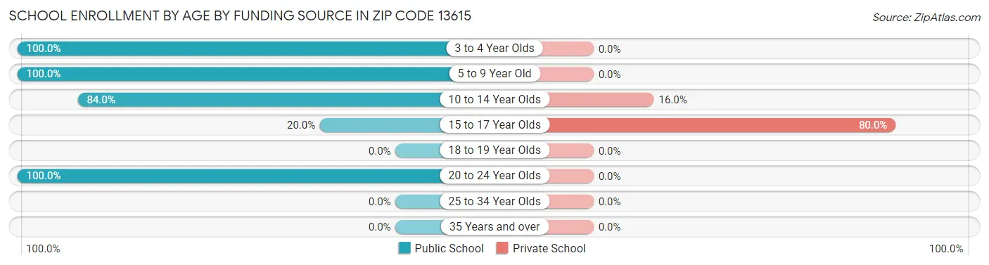 School Enrollment by Age by Funding Source in Zip Code 13615