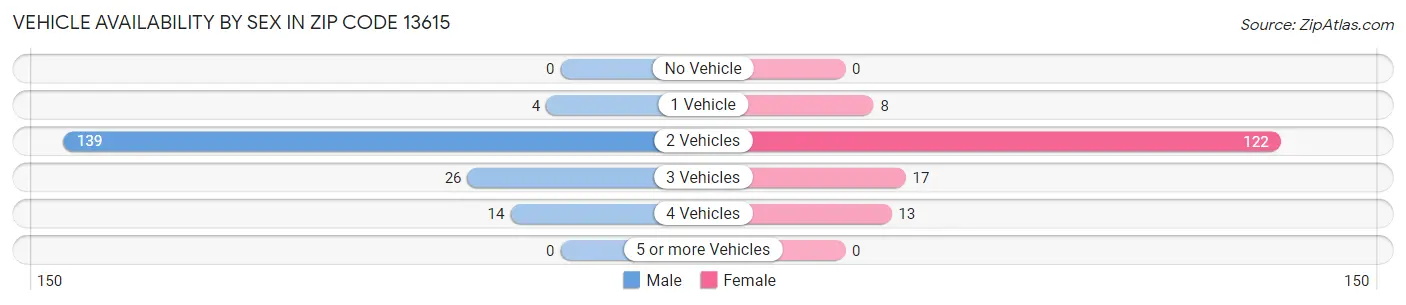Vehicle Availability by Sex in Zip Code 13615