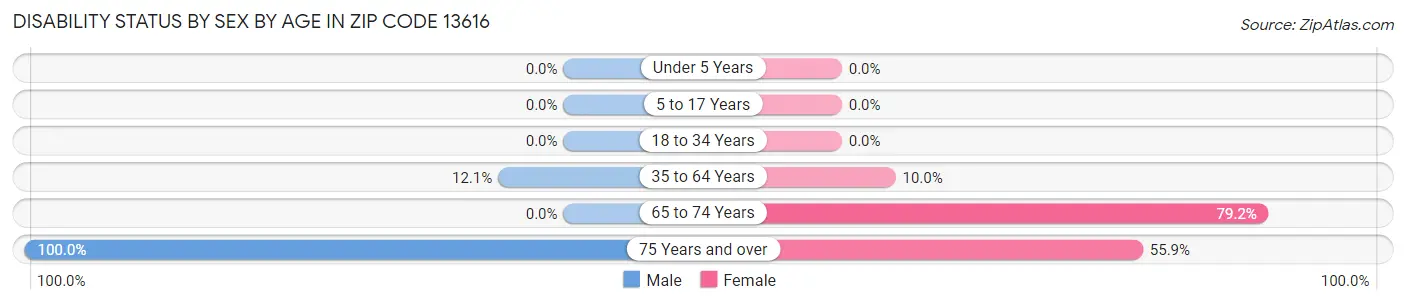 Disability Status by Sex by Age in Zip Code 13616