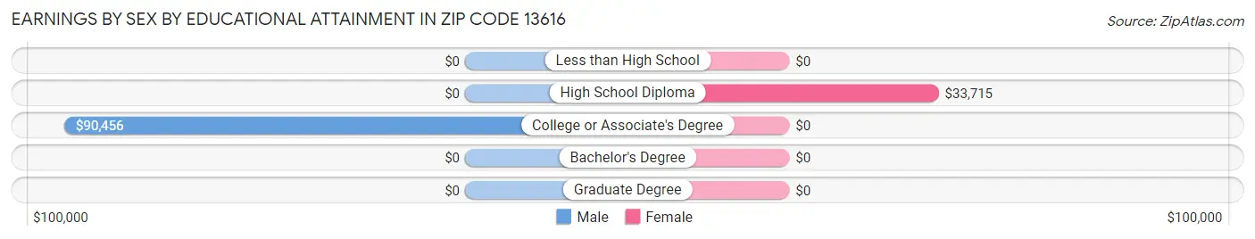 Earnings by Sex by Educational Attainment in Zip Code 13616