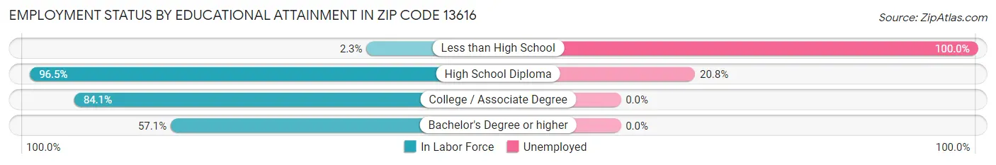 Employment Status by Educational Attainment in Zip Code 13616