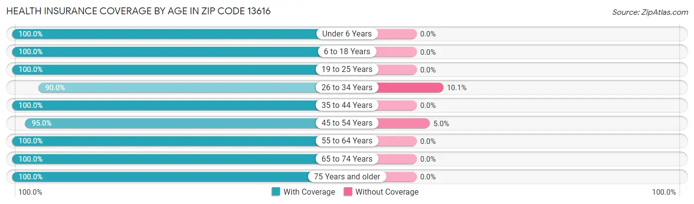 Health Insurance Coverage by Age in Zip Code 13616