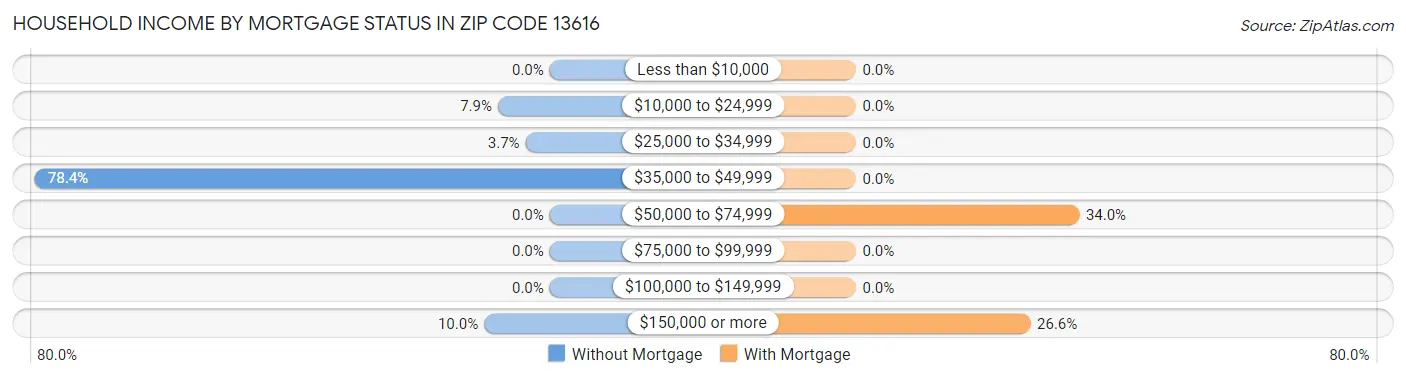 Household Income by Mortgage Status in Zip Code 13616