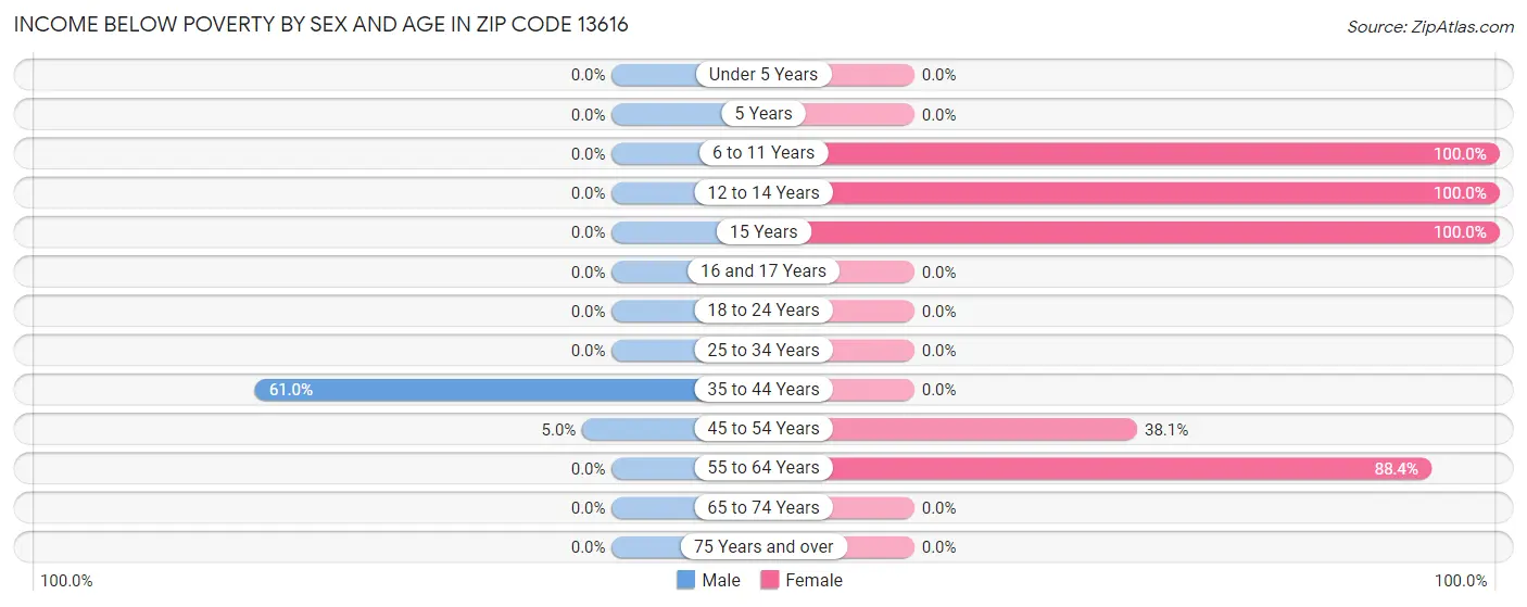 Income Below Poverty by Sex and Age in Zip Code 13616