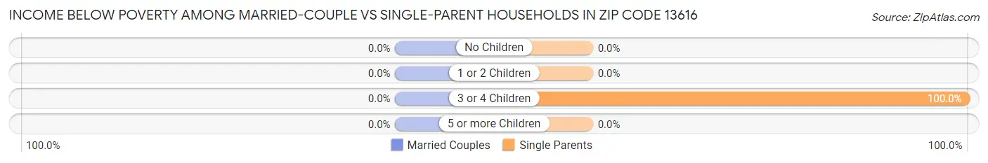 Income Below Poverty Among Married-Couple vs Single-Parent Households in Zip Code 13616
