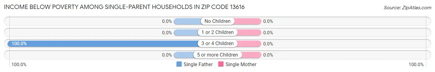 Income Below Poverty Among Single-Parent Households in Zip Code 13616