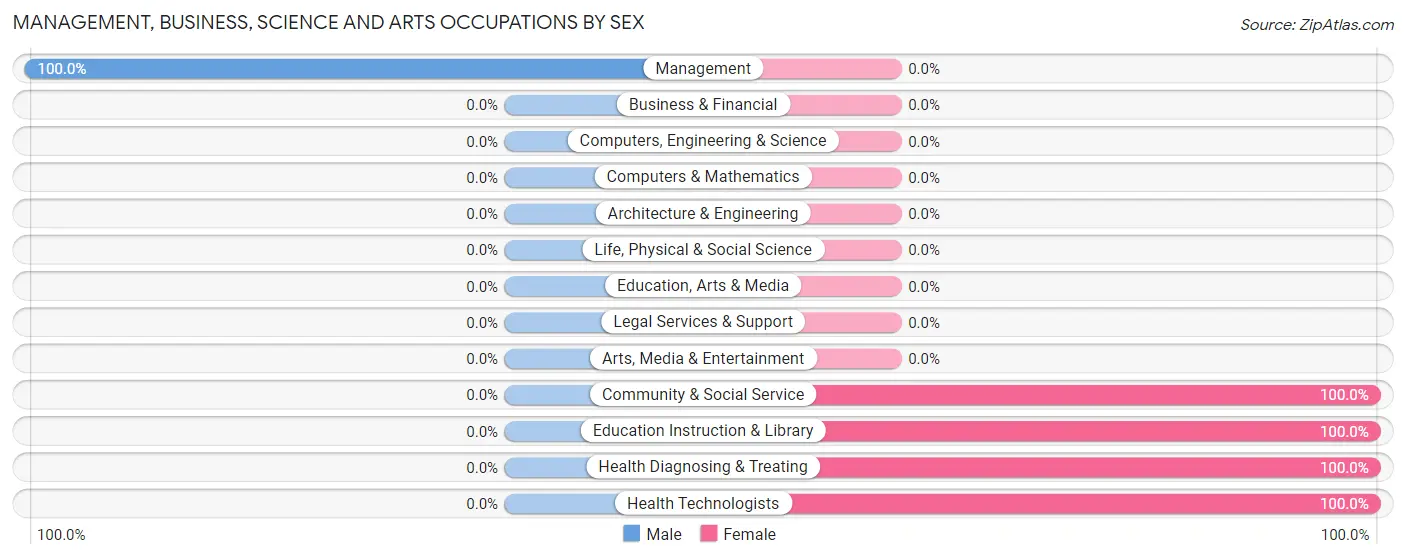 Management, Business, Science and Arts Occupations by Sex in Zip Code 13616