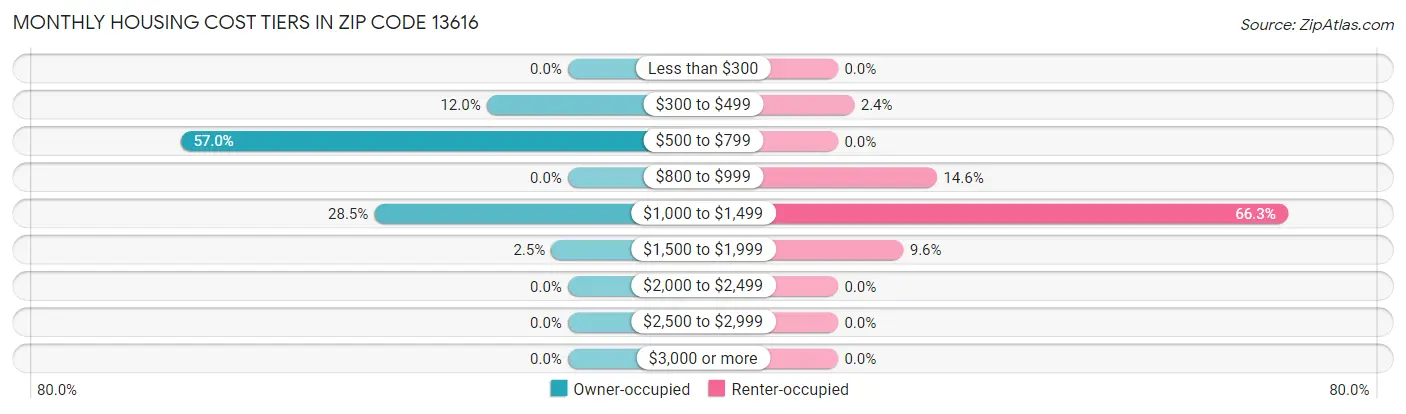 Monthly Housing Cost Tiers in Zip Code 13616
