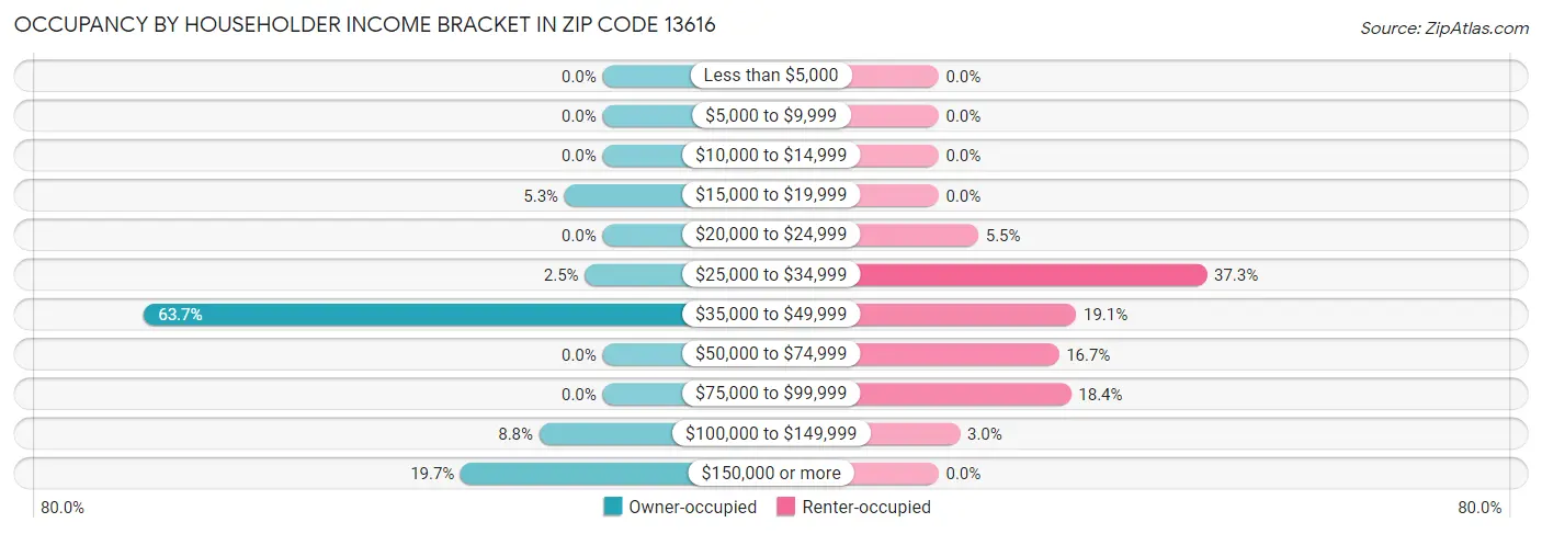 Occupancy by Householder Income Bracket in Zip Code 13616