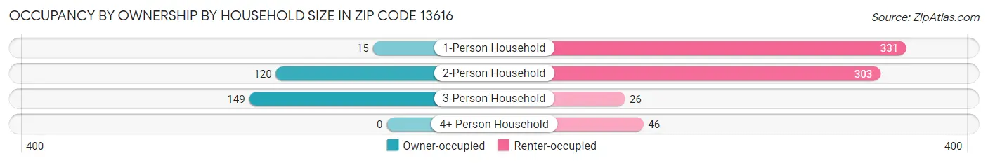 Occupancy by Ownership by Household Size in Zip Code 13616