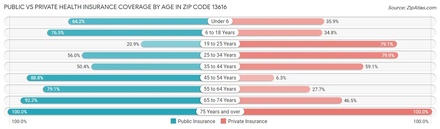 Public vs Private Health Insurance Coverage by Age in Zip Code 13616