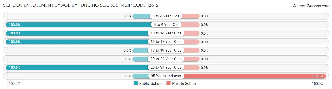 School Enrollment by Age by Funding Source in Zip Code 13616