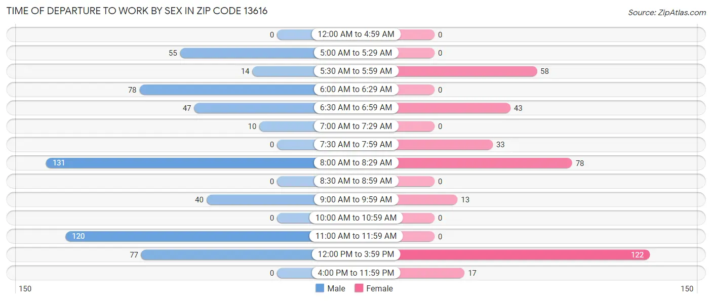 Time of Departure to Work by Sex in Zip Code 13616
