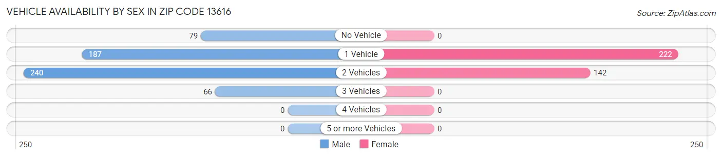 Vehicle Availability by Sex in Zip Code 13616