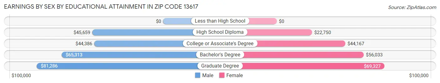 Earnings by Sex by Educational Attainment in Zip Code 13617