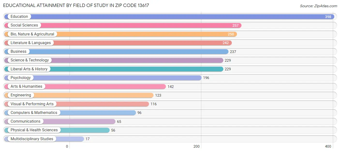 Educational Attainment by Field of Study in Zip Code 13617