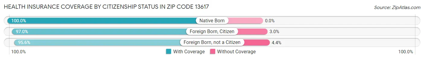Health Insurance Coverage by Citizenship Status in Zip Code 13617