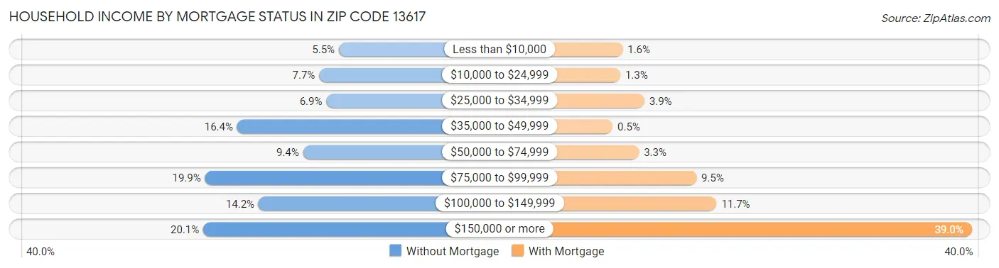 Household Income by Mortgage Status in Zip Code 13617