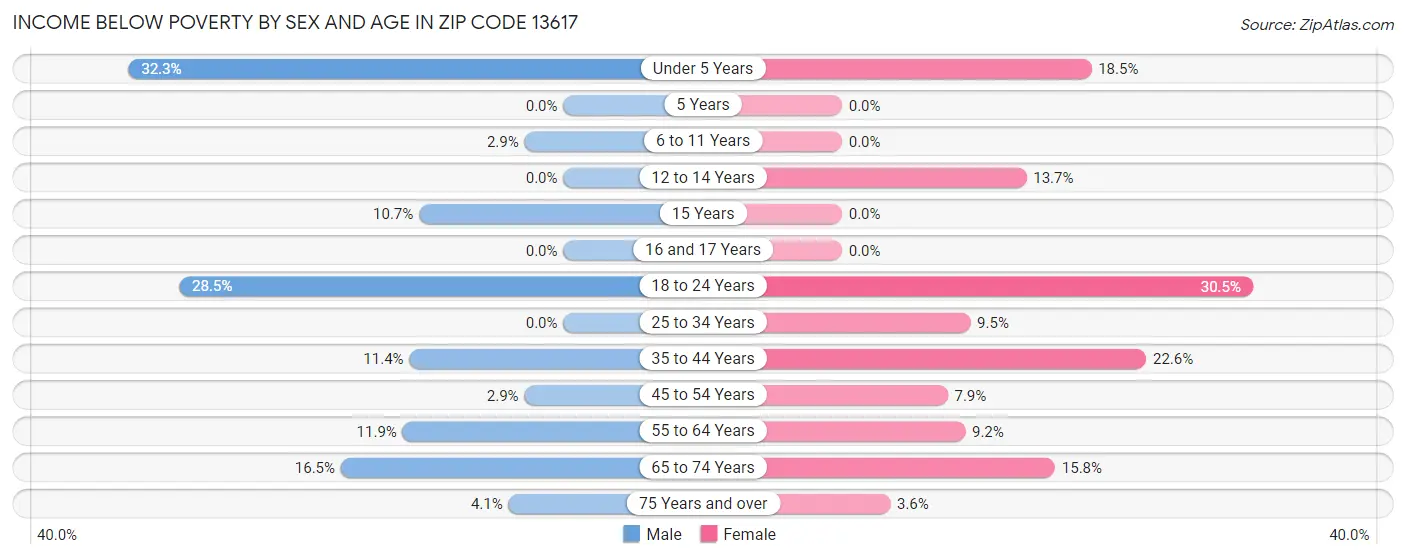 Income Below Poverty by Sex and Age in Zip Code 13617