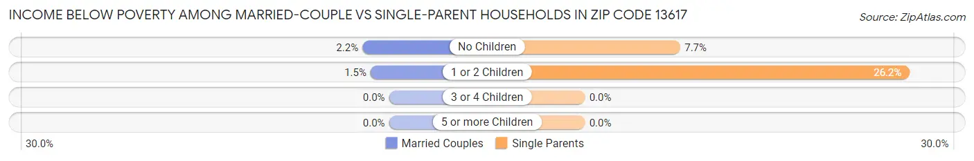 Income Below Poverty Among Married-Couple vs Single-Parent Households in Zip Code 13617