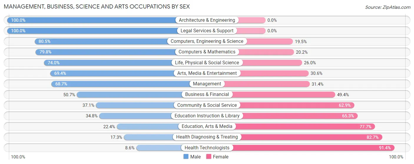Management, Business, Science and Arts Occupations by Sex in Zip Code 13617