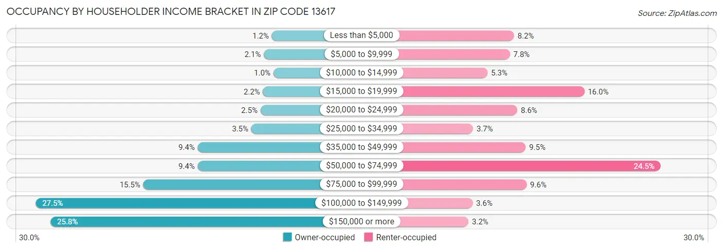 Occupancy by Householder Income Bracket in Zip Code 13617